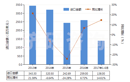 2013-2017年6月中國(guó)其他初級(jí)形狀的丙烯共聚物(HS39023090)進(jìn)口總額及增速統(tǒng)計(jì) 2013-2017年6月中國(guó)其他初級(jí)形狀的丙烯共聚物(HS39023090)進(jìn)口總額及增速統(tǒng)計(jì)